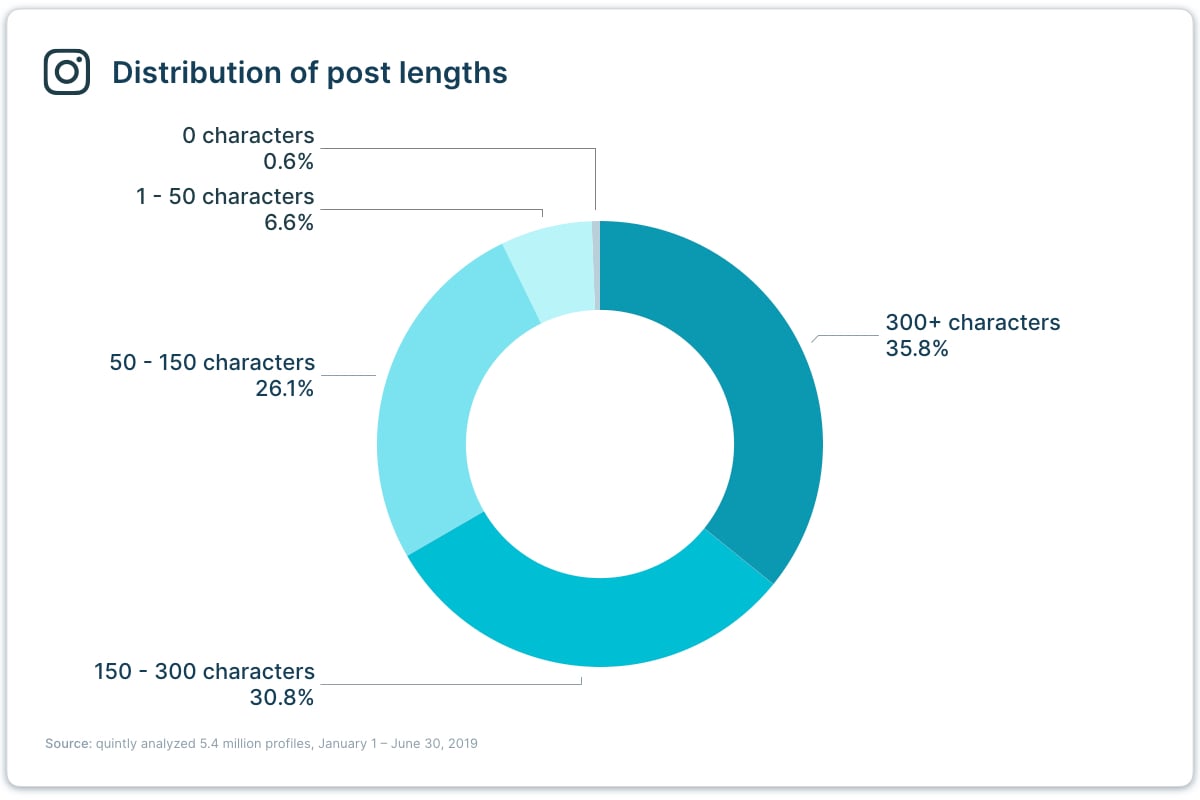 Instagram Study 2019: What we learned analyzing 5.4 million posts